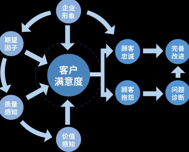 顾客满意度优化