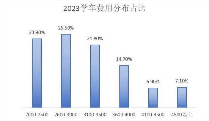 驾考教练现状分析报告