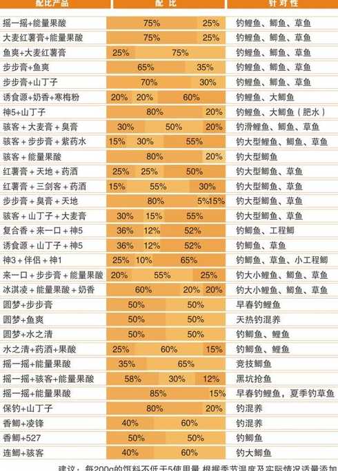 鲤鱼大饵料成分汇总