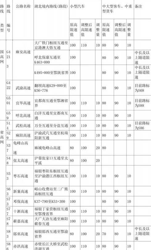 轻型卡车高速限速多少