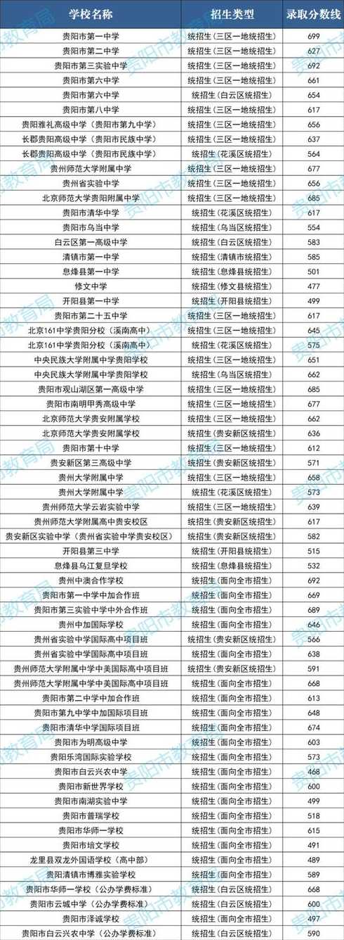 贵州省中考文科分数线