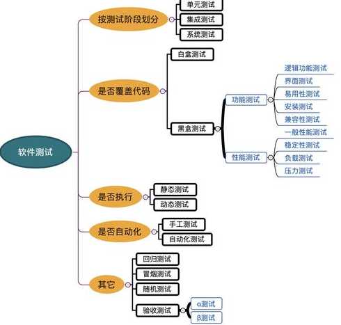 软件测试的模型有;软件测试模型分类