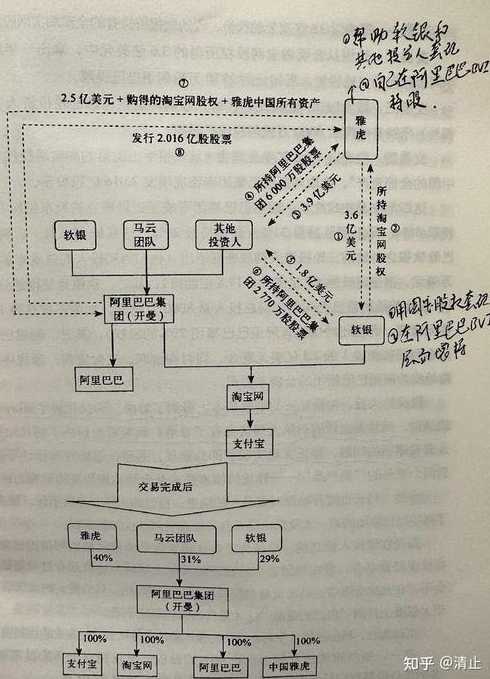 阿里巴巴股票股东组成