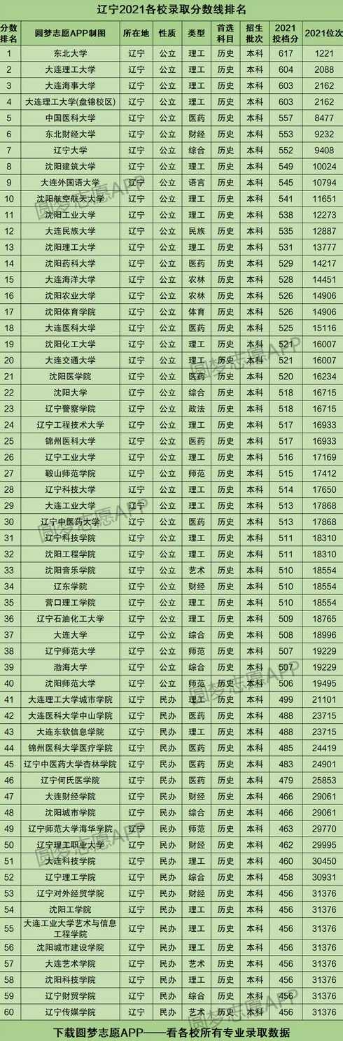 高考排名2019辽宁、2021辽宁高考分数排行