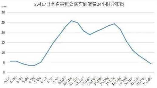 高速公路车流量分析