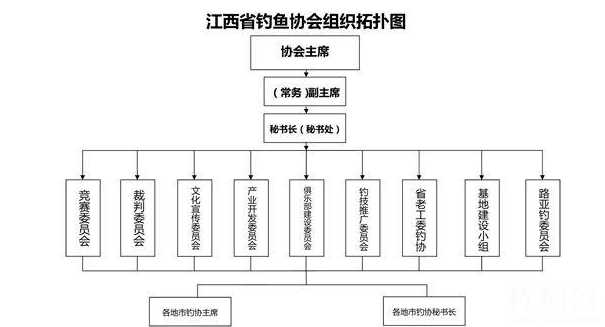 钓鱼协会是什么样性质的组织;钓鱼协会行业代码标准