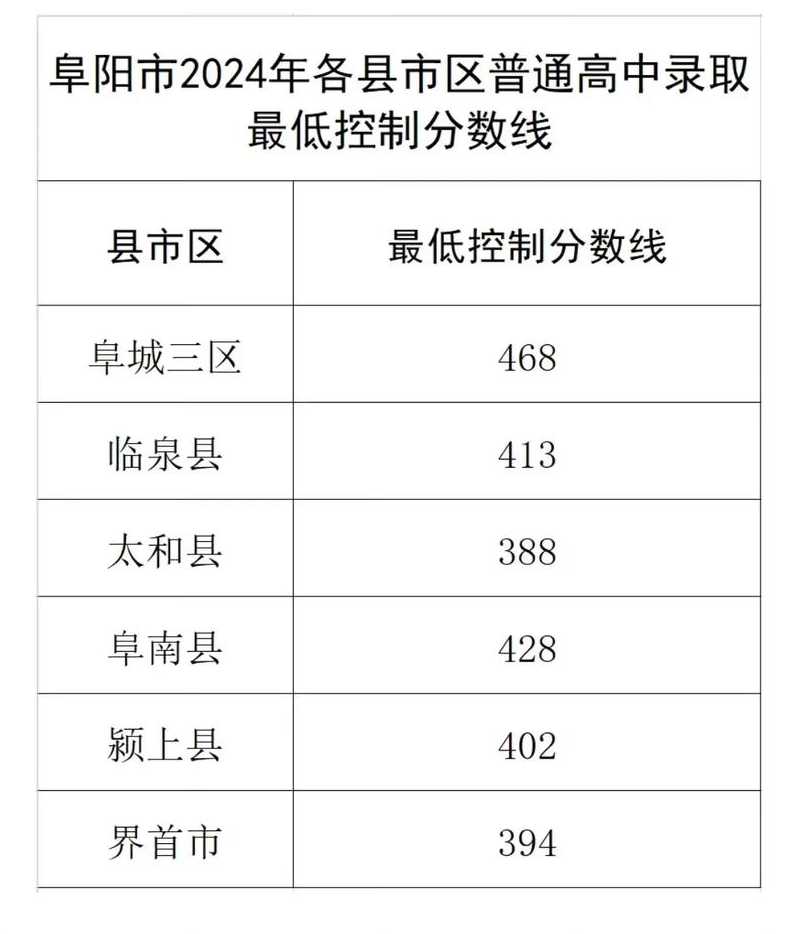 阜阳高考分数线查询,阜城高考路线指南