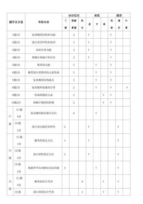 高中生物试卷细目表-高中生物试卷插图