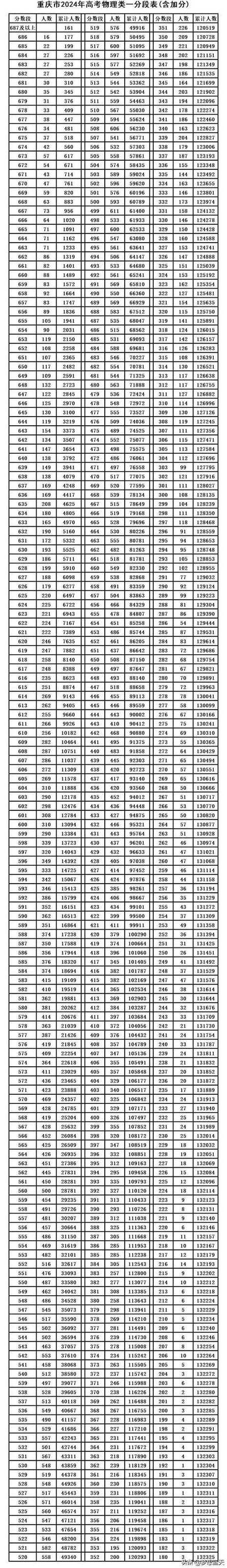 重庆高考录取率