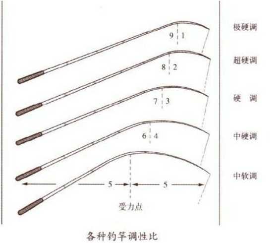 调整新鱼竿