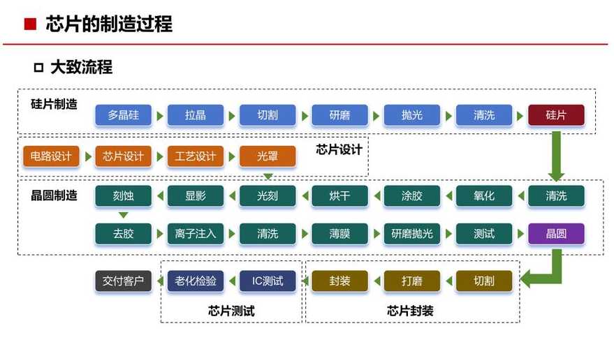 芯片研发流程