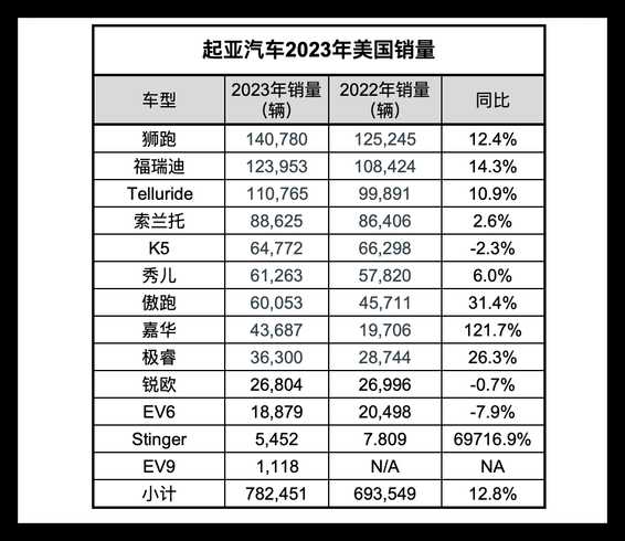 起亚小轿车美国-起亚小轿车美国销量分析