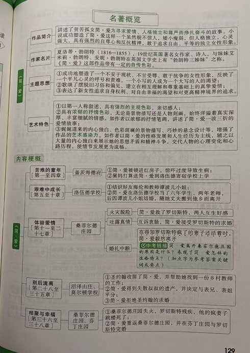 语文中考简爱名著;中考名著导读简爱：《简爱》语文中考知识点