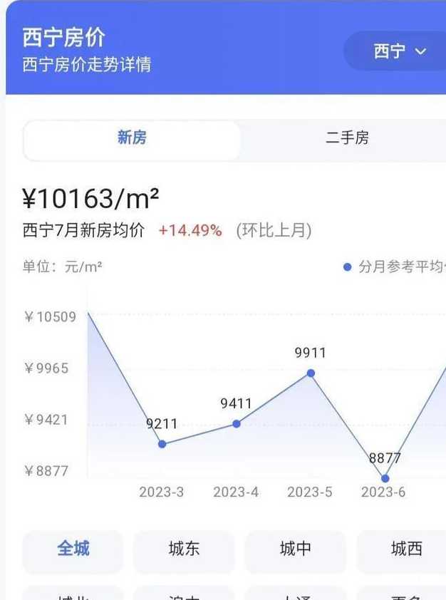 西宁红旗大街房价走势【西宁红旗大街房价涨跌分析】