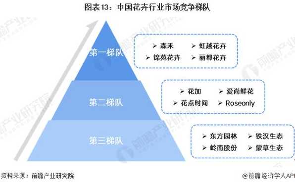 花卉三巨头—中国花卉龙头企业：花卉市场三大明星