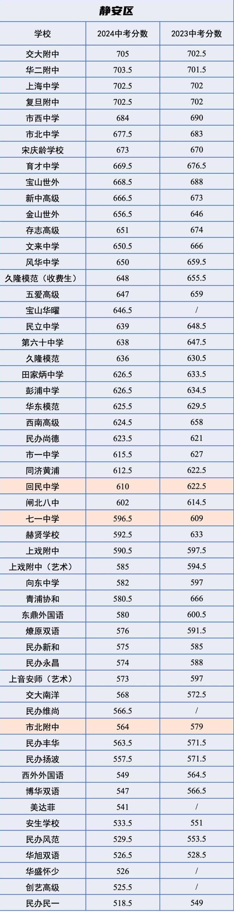 茚旺中考录取分数2019、中考录取分数线对比